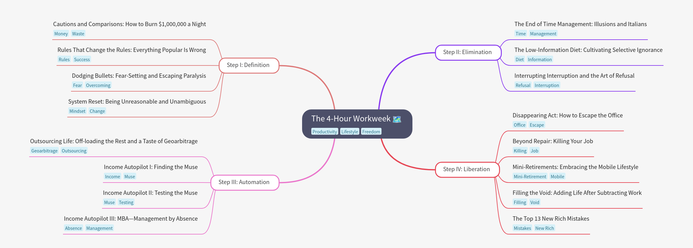 The 4-Hour Workweek Guide
