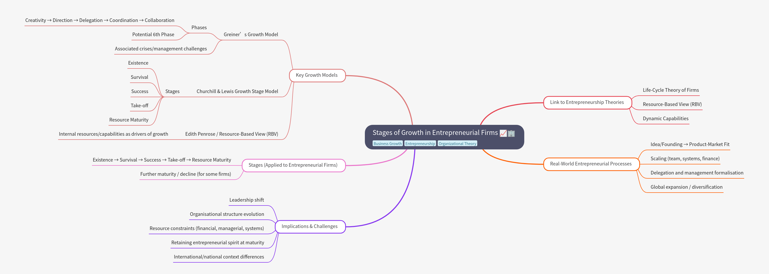Stages of Growth in Entrepreneurial Firms: Models and Challenges