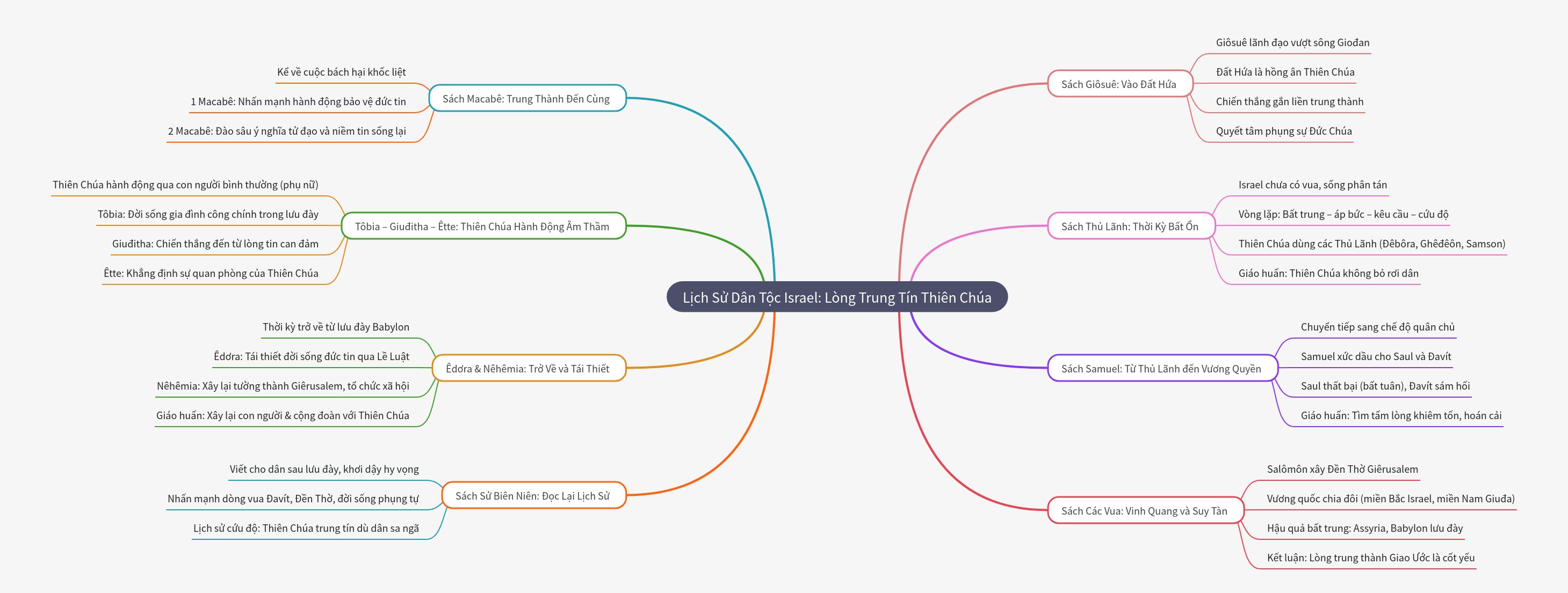 History of Israel: God's Enduring Faithfulness
