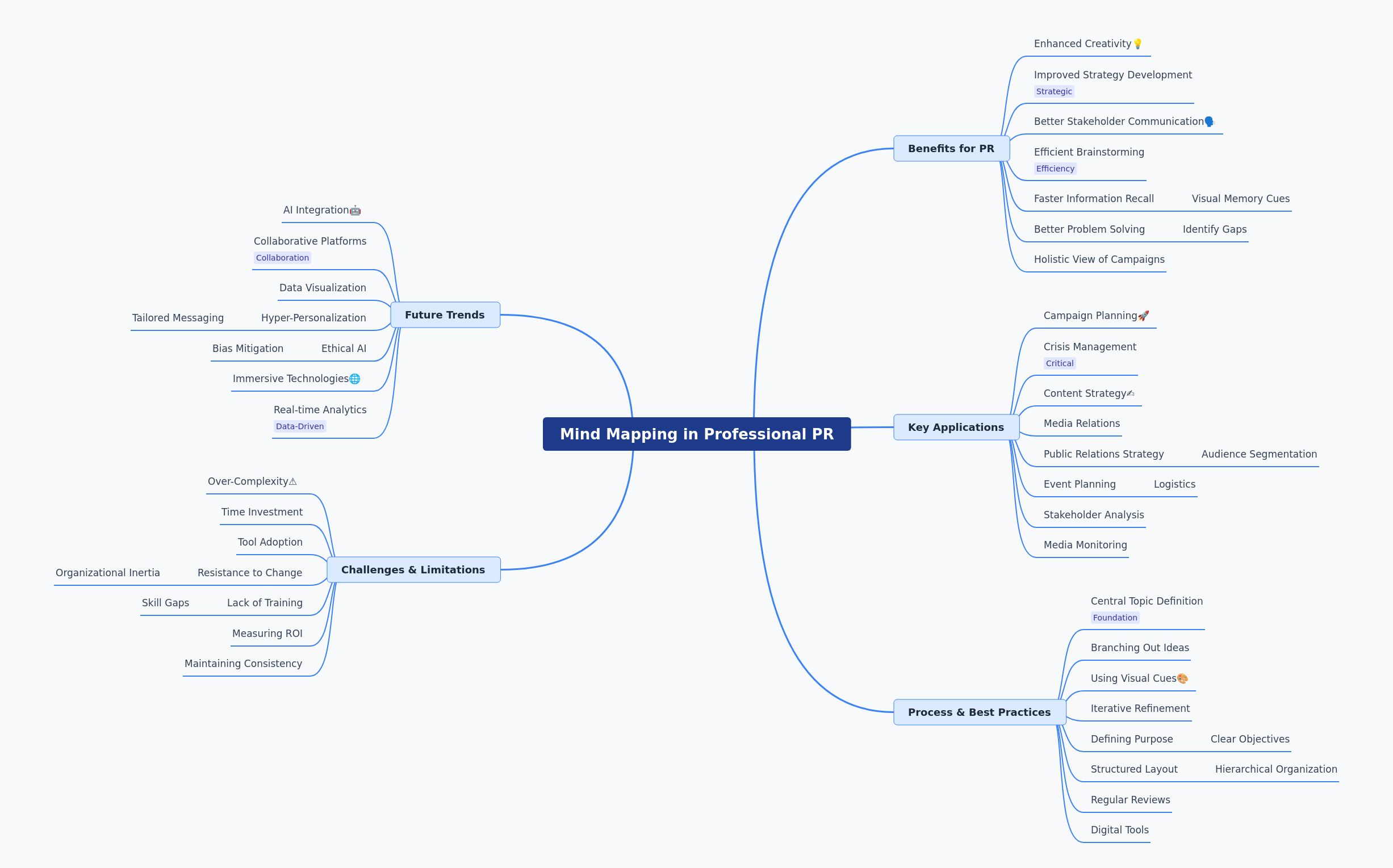 Mind Mapping for Professional PR Strategies