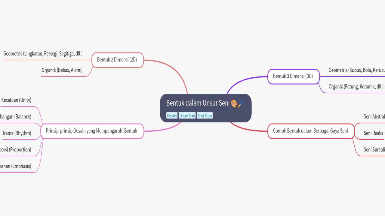 Mind Map:Bentuk dalam Unsur Seni ...