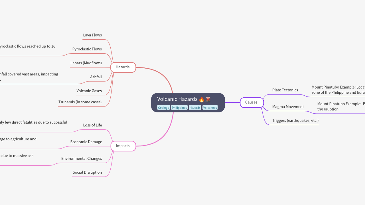 Mind Map:Volcanic Hazards ...