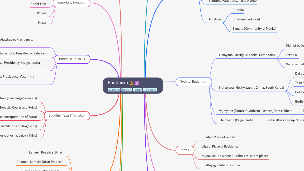 Mind Map:Buddhism ...