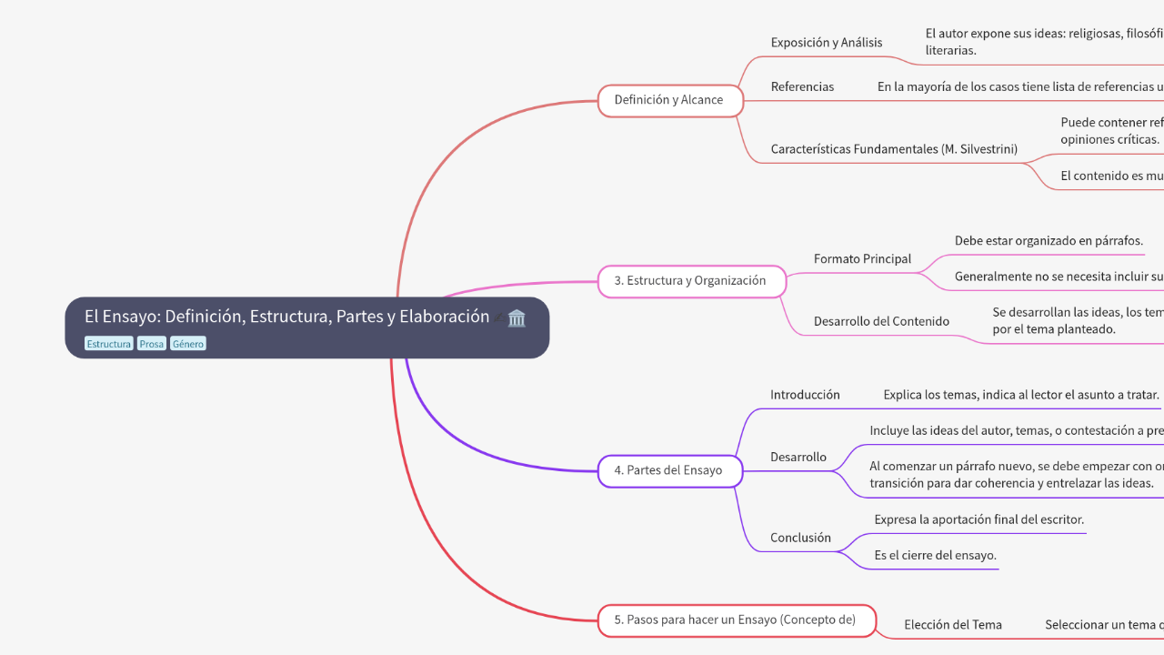 Mind Map:El Ensayo: Definición, Estructura, Partes y Elaboración ...