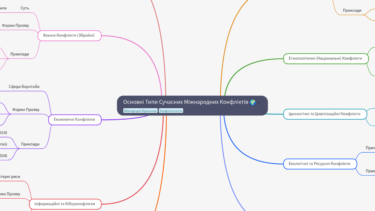 Mind Map:Основні Типи Сучасних Міжнародних Конфліктів ...