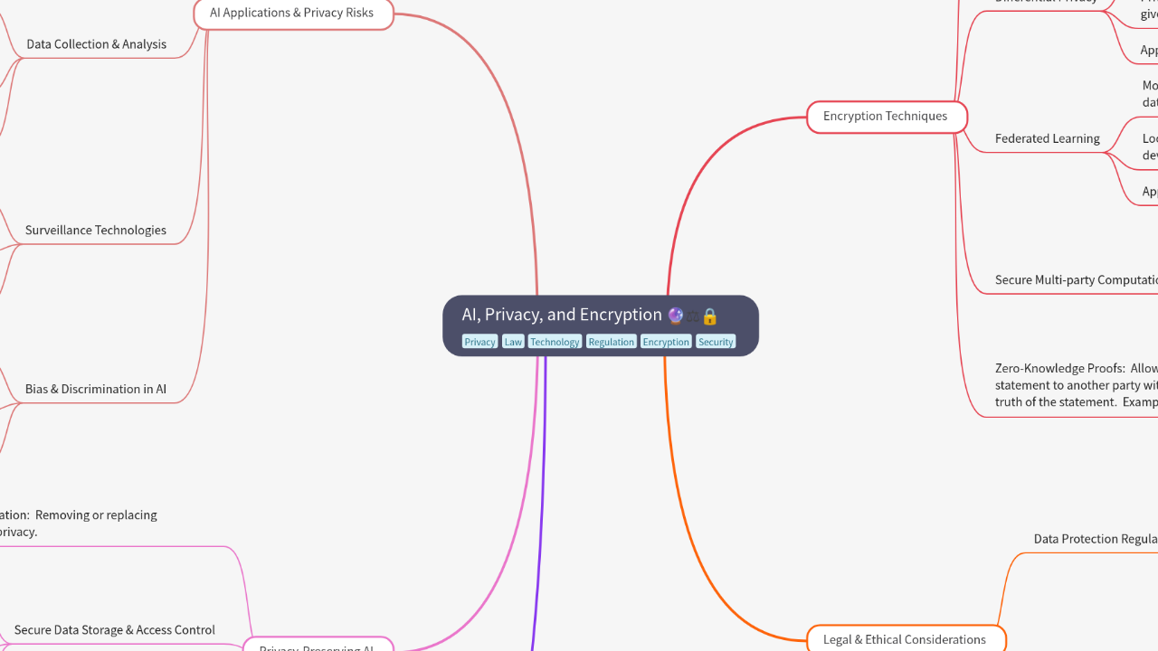 Mind Map:AI, Privacy, and Encryption ...