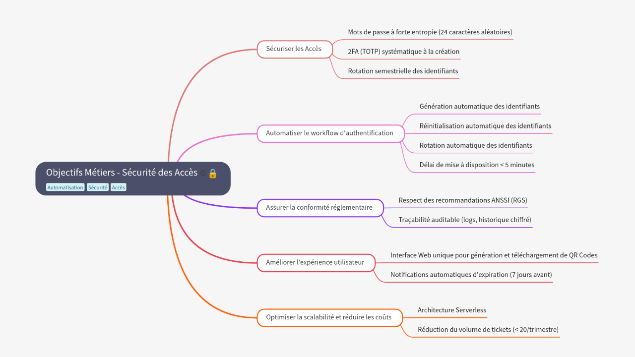 Mind Map:Objectifs Métiers - Sécurité des Accès ...