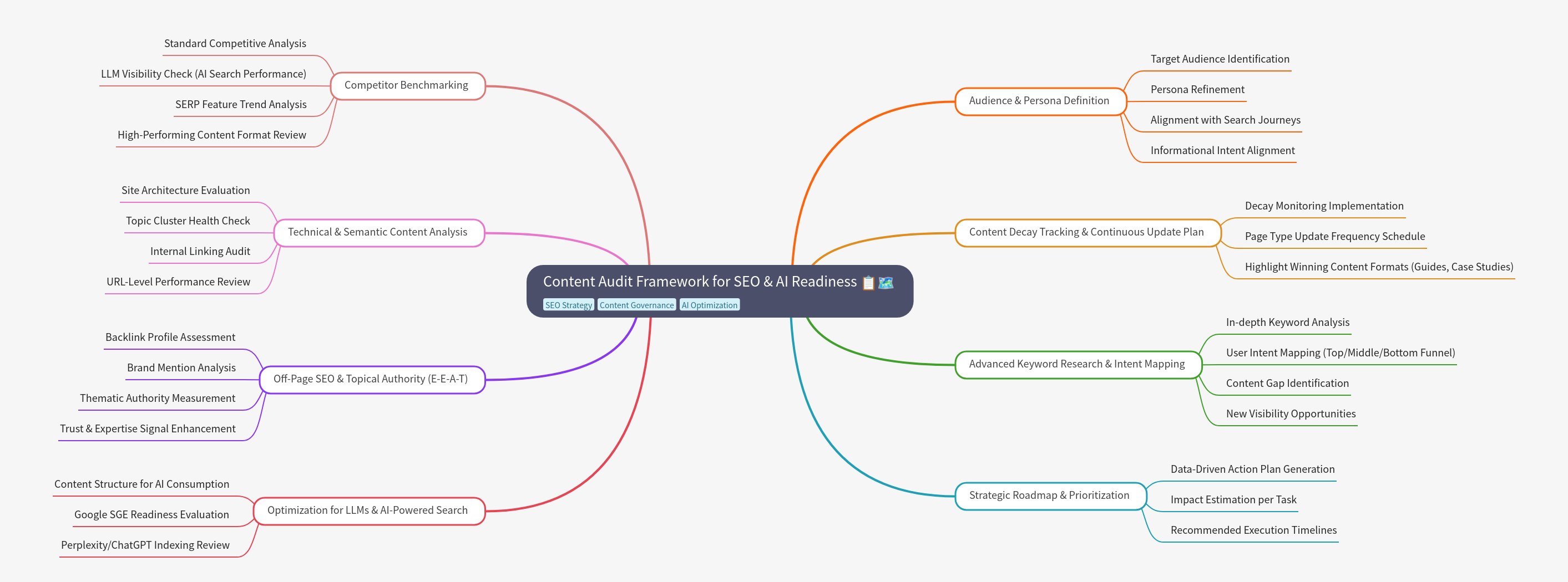 Content Audit Framework for SEO & AI Readiness