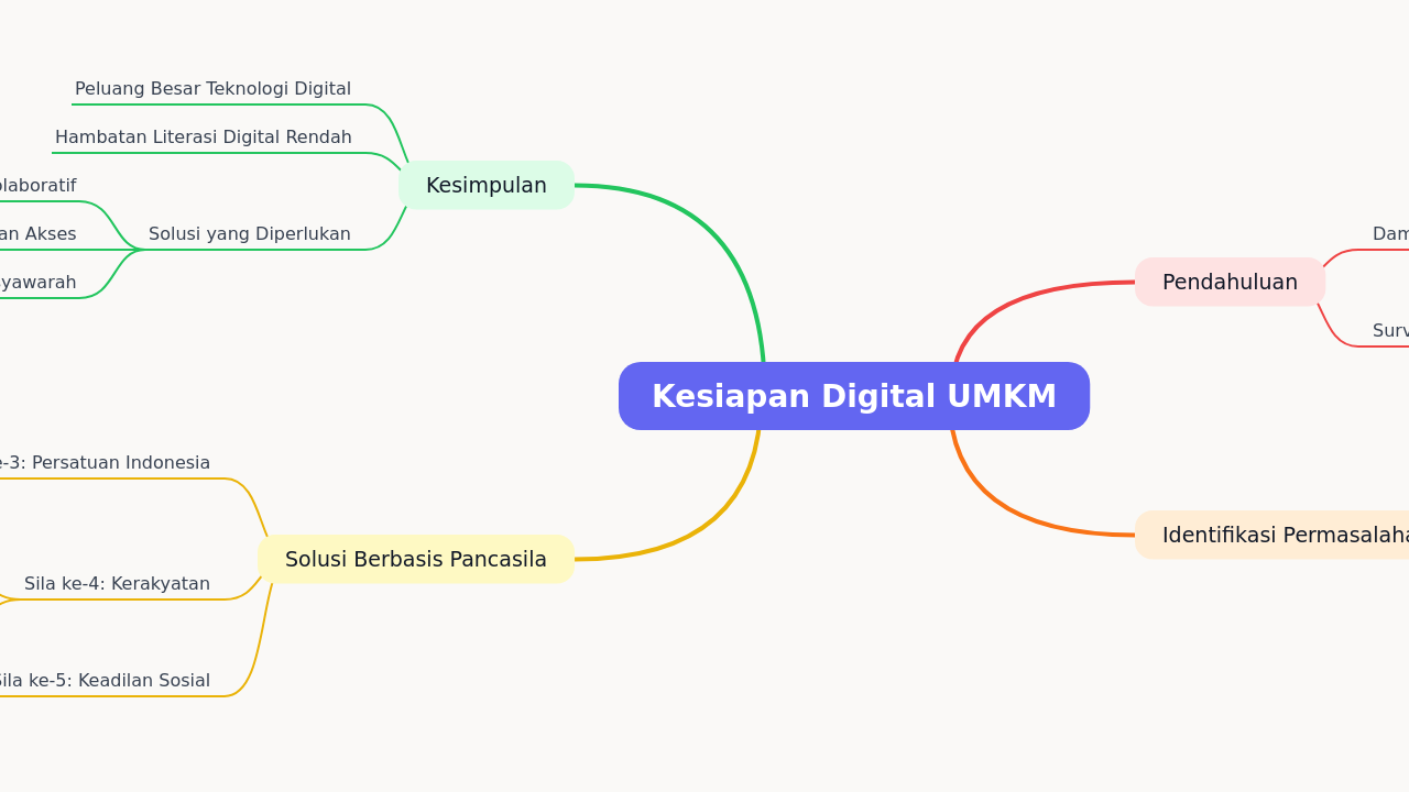 Mind Map:Kesiapan Digital UMKM ...