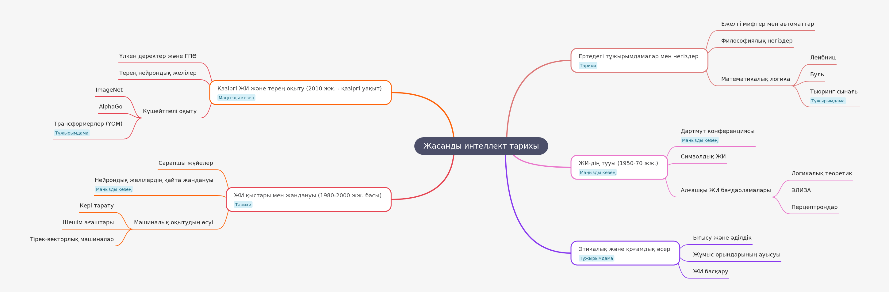 History of Artificial Intelligence