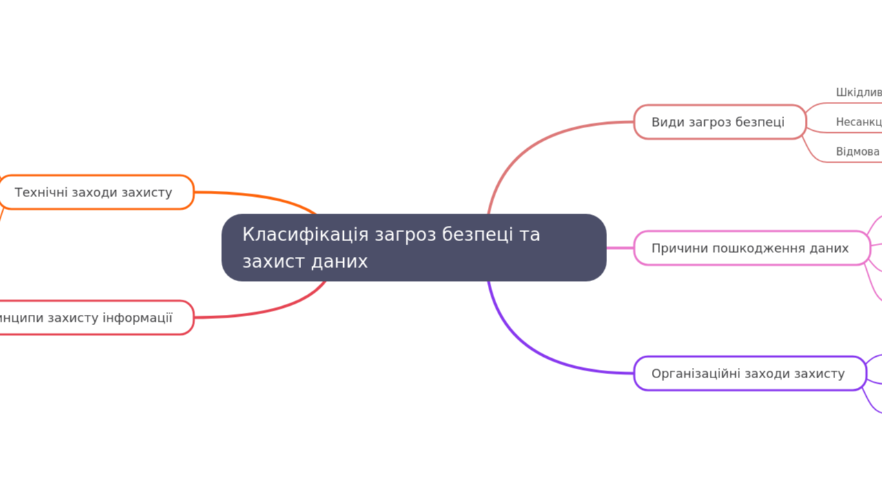 Mind Map:Класифікація загроз безпеці та захист даних ...