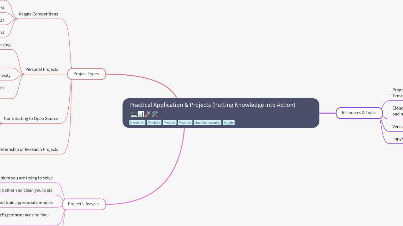 Mind Map:Practical Application & Projects (Putting Knowledge into Action) ...
