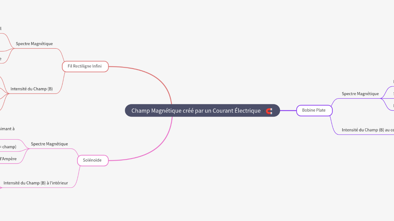 Mind Map:Champ Magnétique créé par un Courant Électrique ...