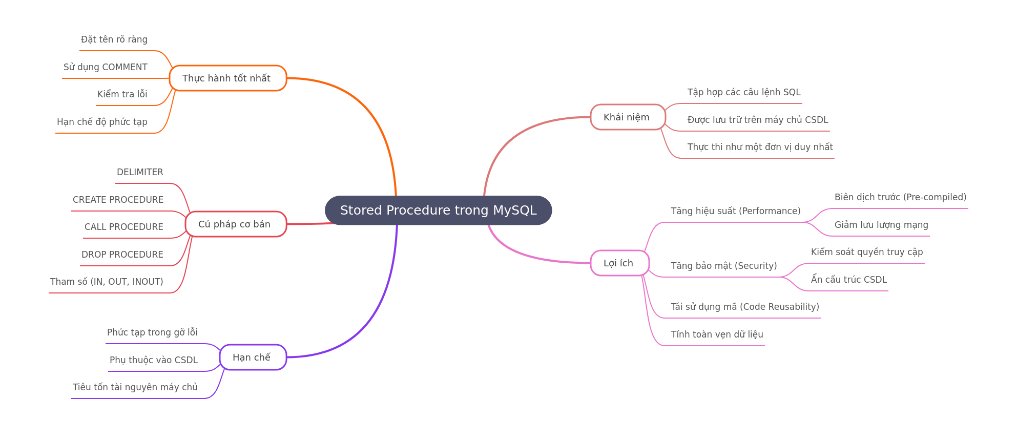 Stored Procedures in MySQL: A Comprehensive Guide