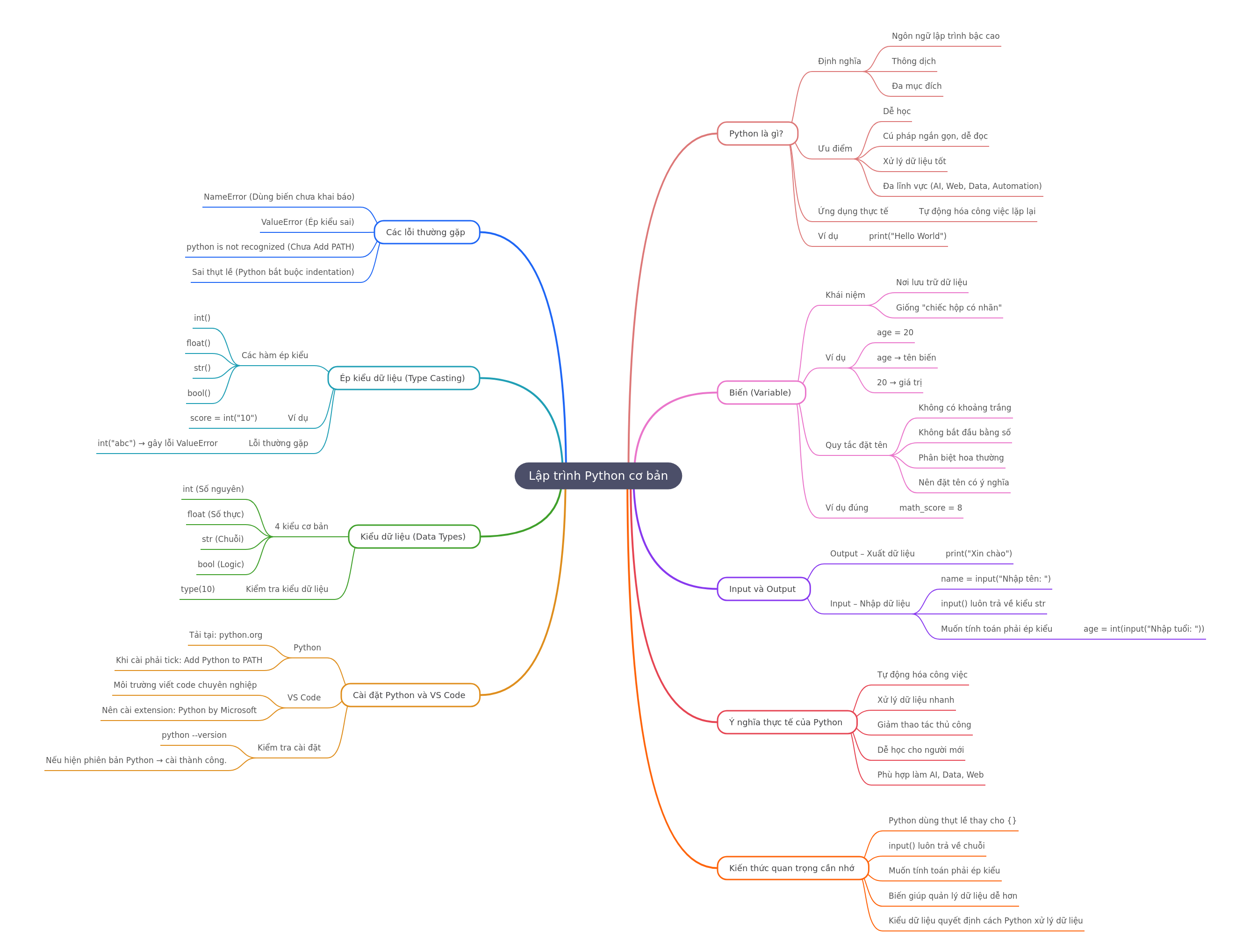 Basic Python Programming Fundamentals