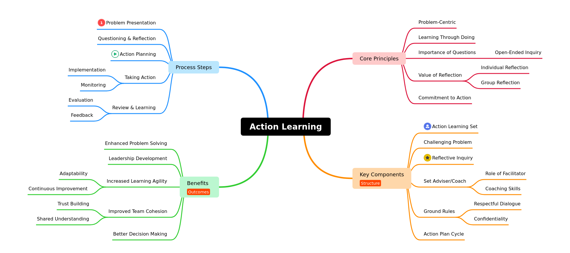Action Learning: Principles, Components, Benefits, Process