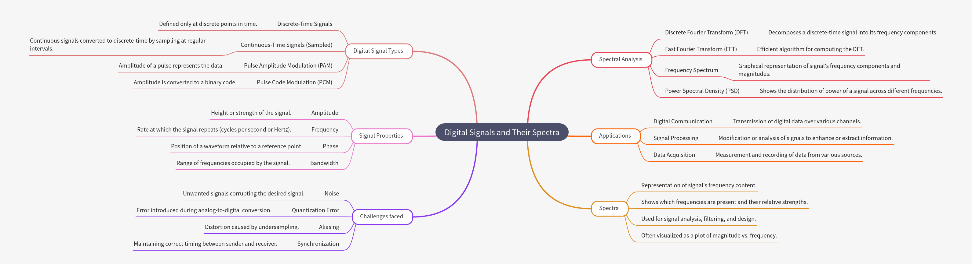 Digital Signals & Spectra: A Comprehensive Guide