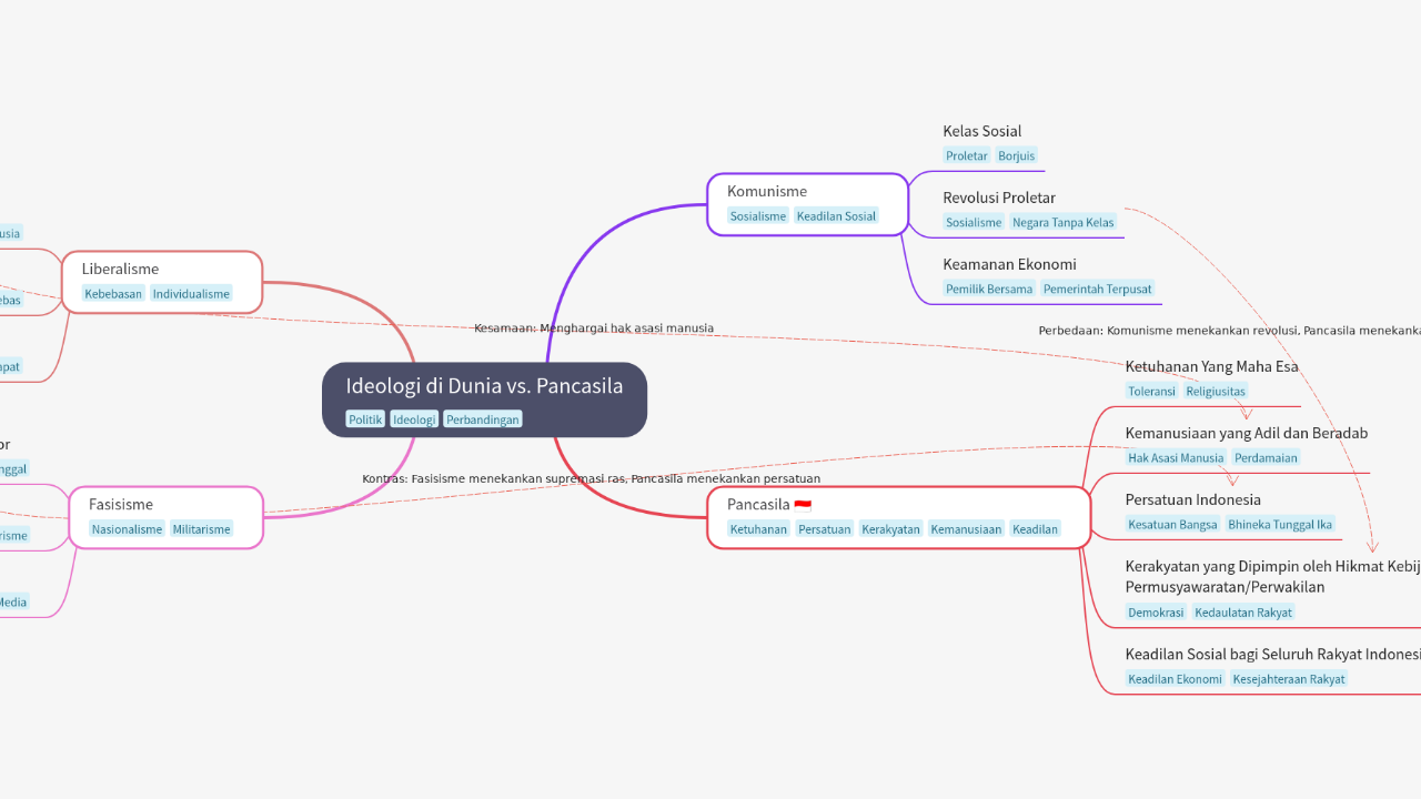 Mind Map:Ideologi di Dunia vs. Pancasila ...