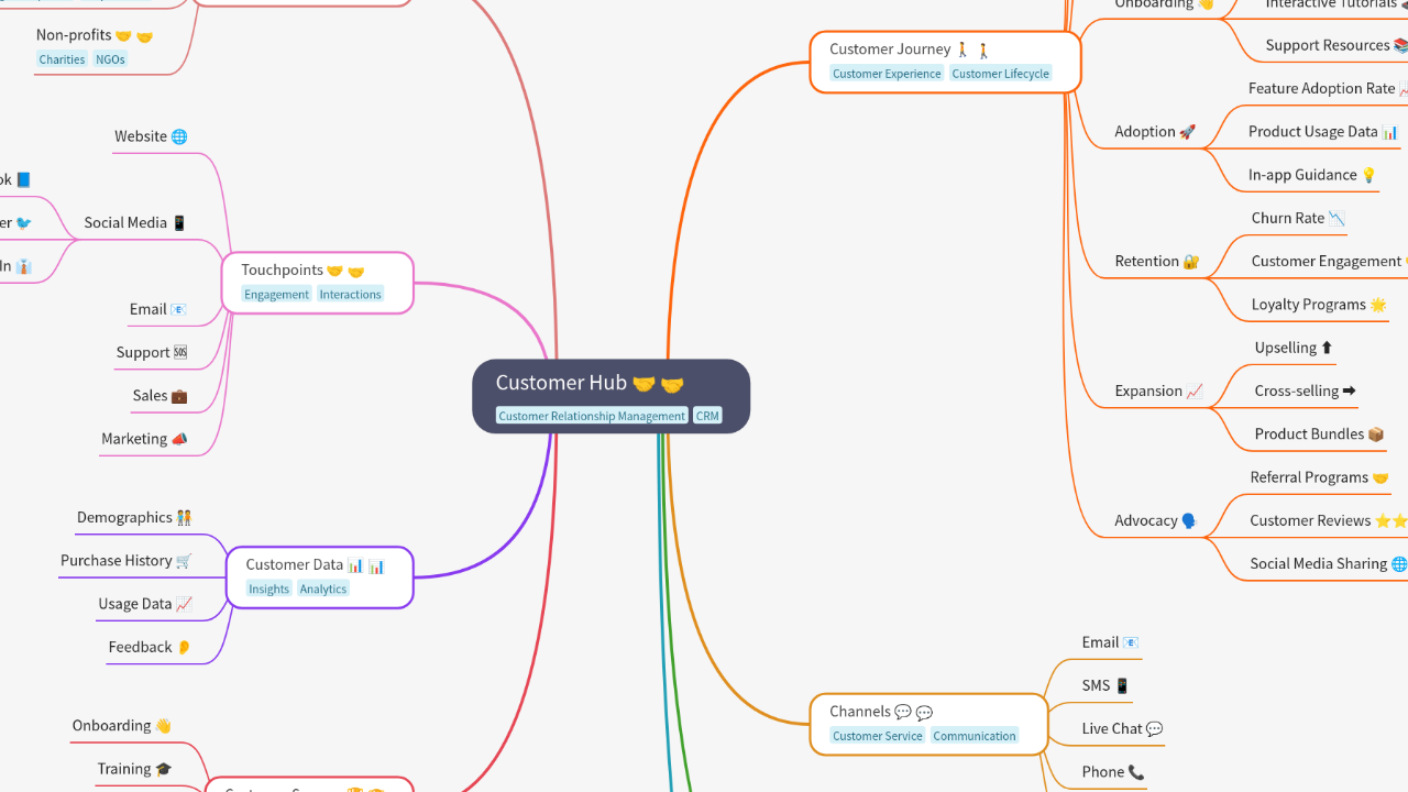 Mind Map:Customer Hub 🤝 ...