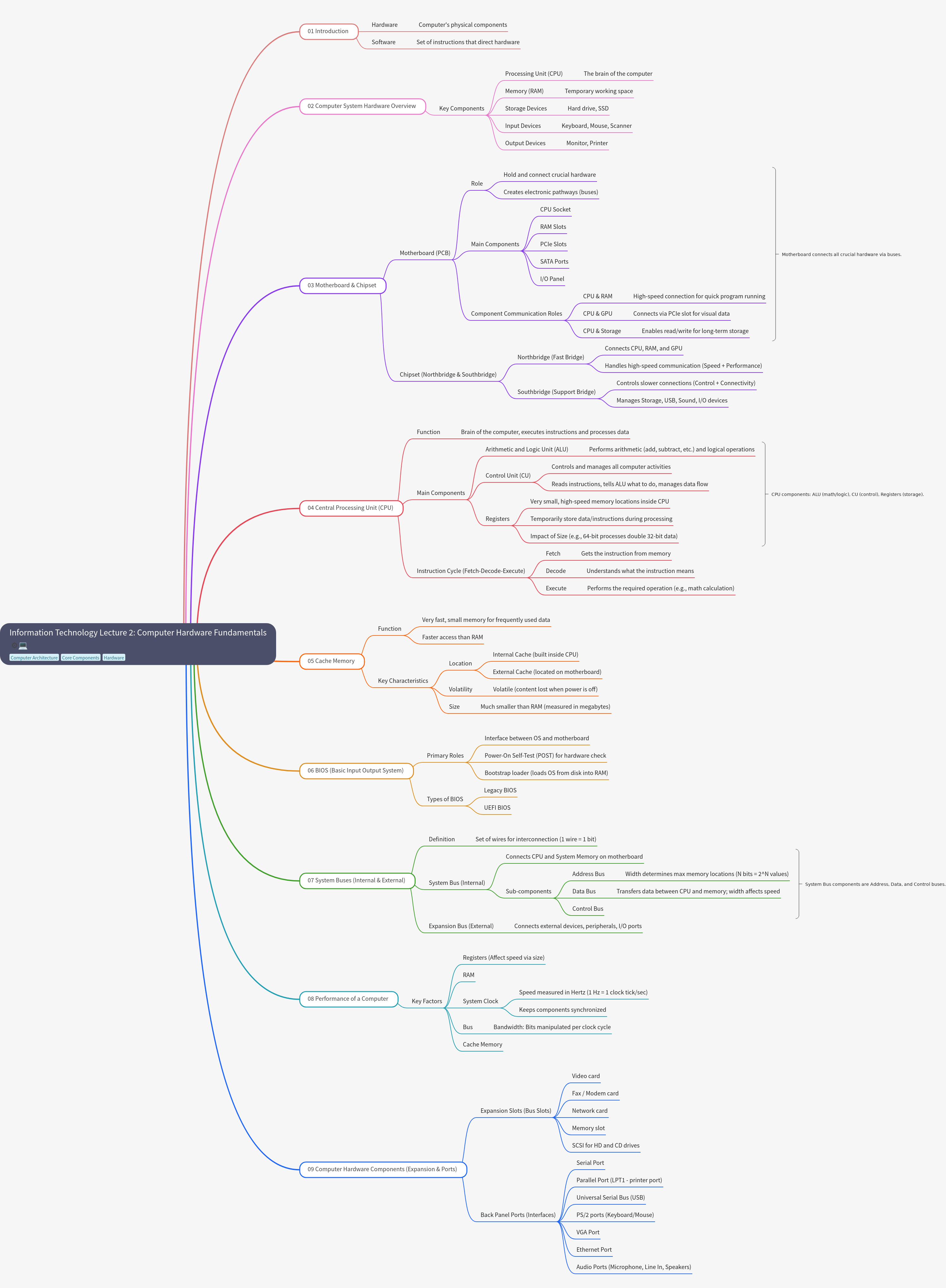 Computer Hardware Fundamentals: Components and Function