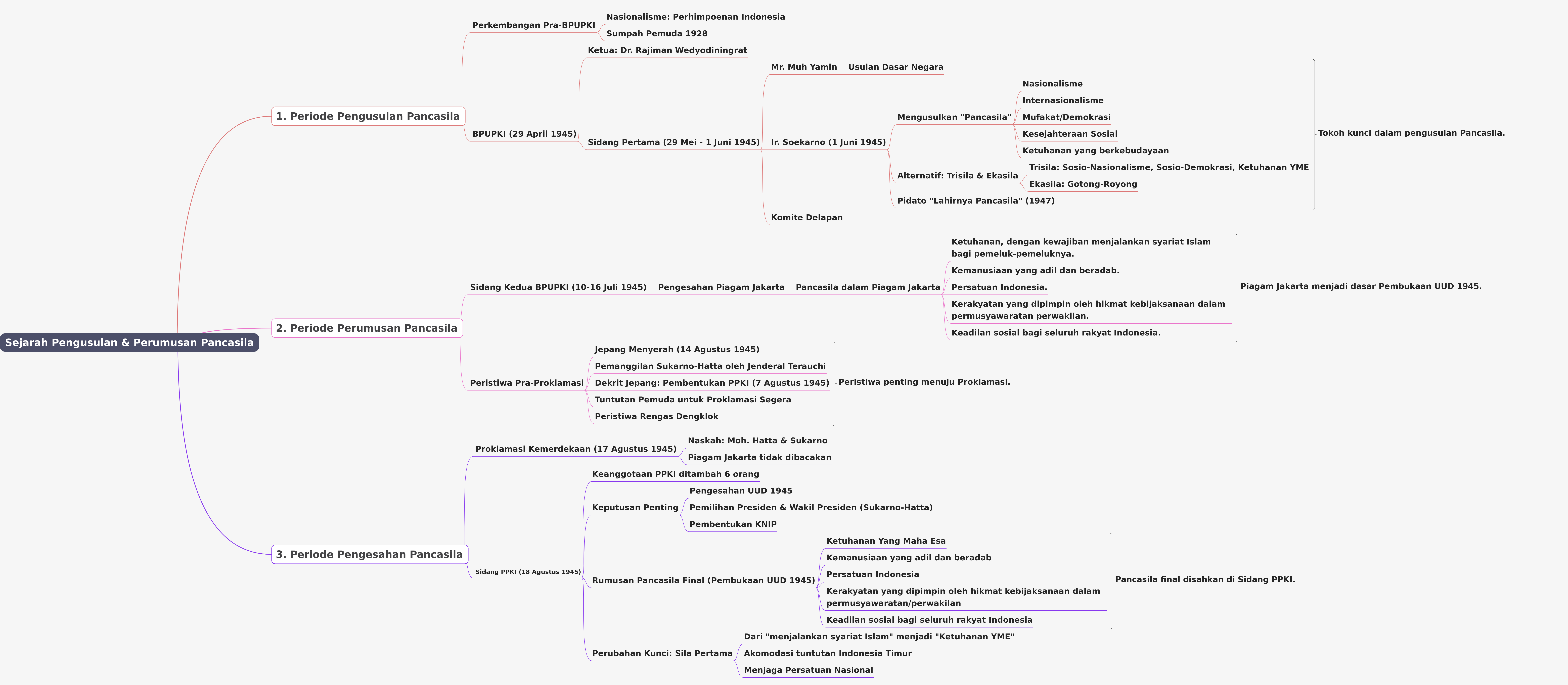 History of Pancasila's Proposal, Formulation, and Ratification