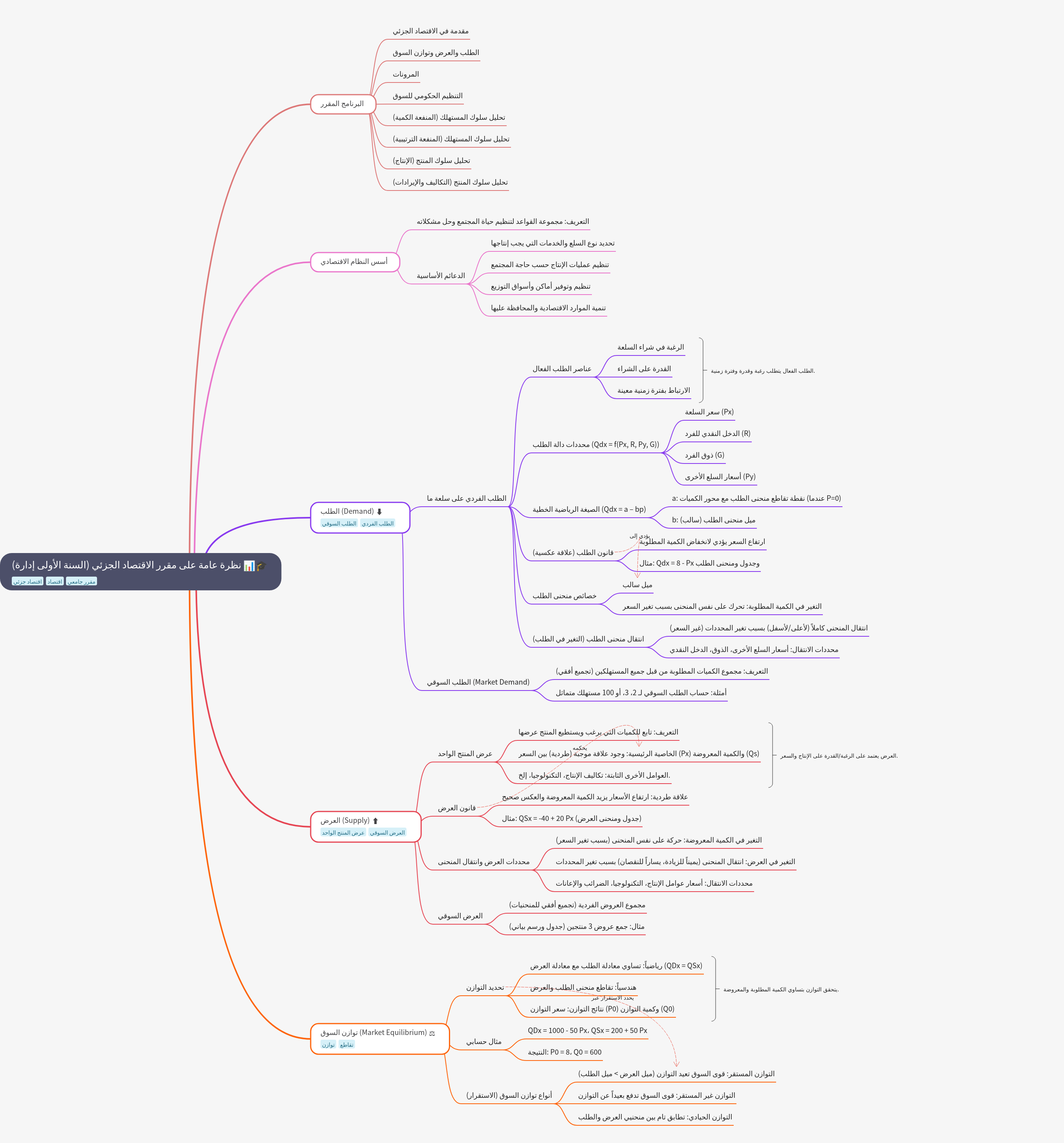Overview of the Microeconomics Course (First Year Management)