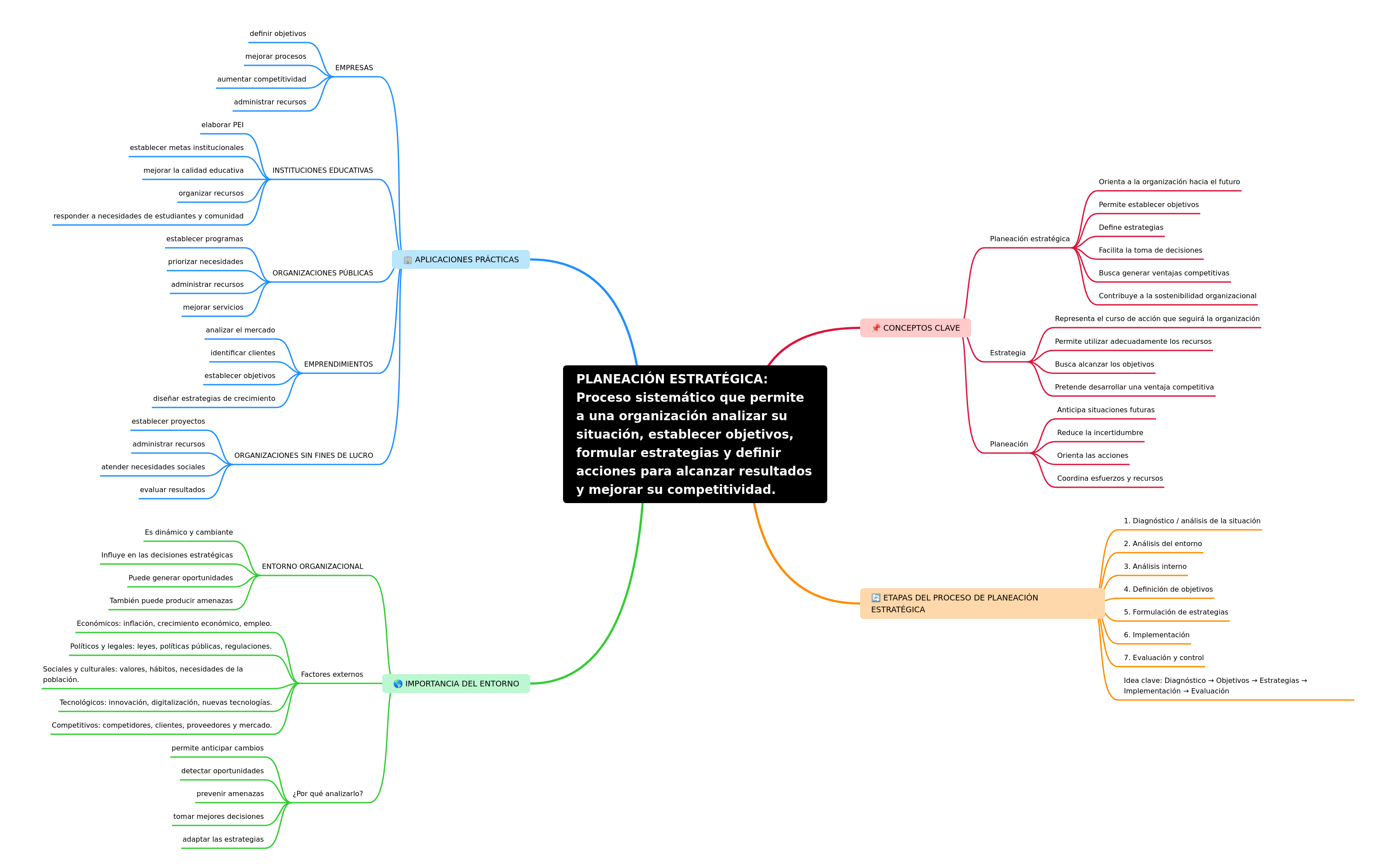 Strategic Planning: Process, Concepts, and Applications