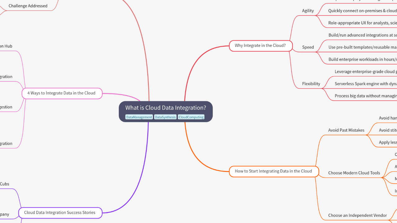 Mind Map:What is Cloud Data Integration? ...