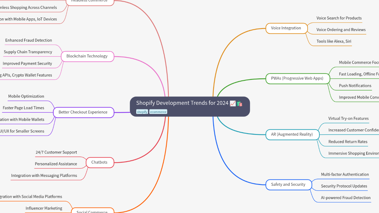 Mind Map:Shopify Development Trends for 2024 ...