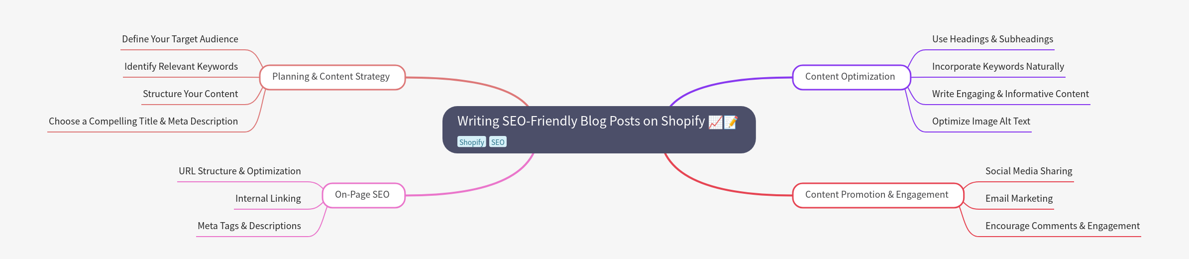 SEO Blog Posts on Shopify: A Comprehensive Guide