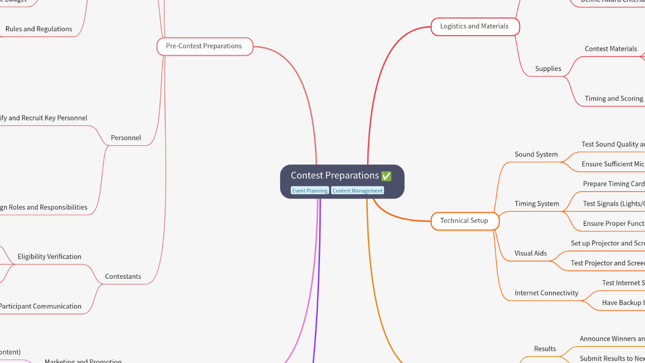 Mind Map:Contest Preparations ...