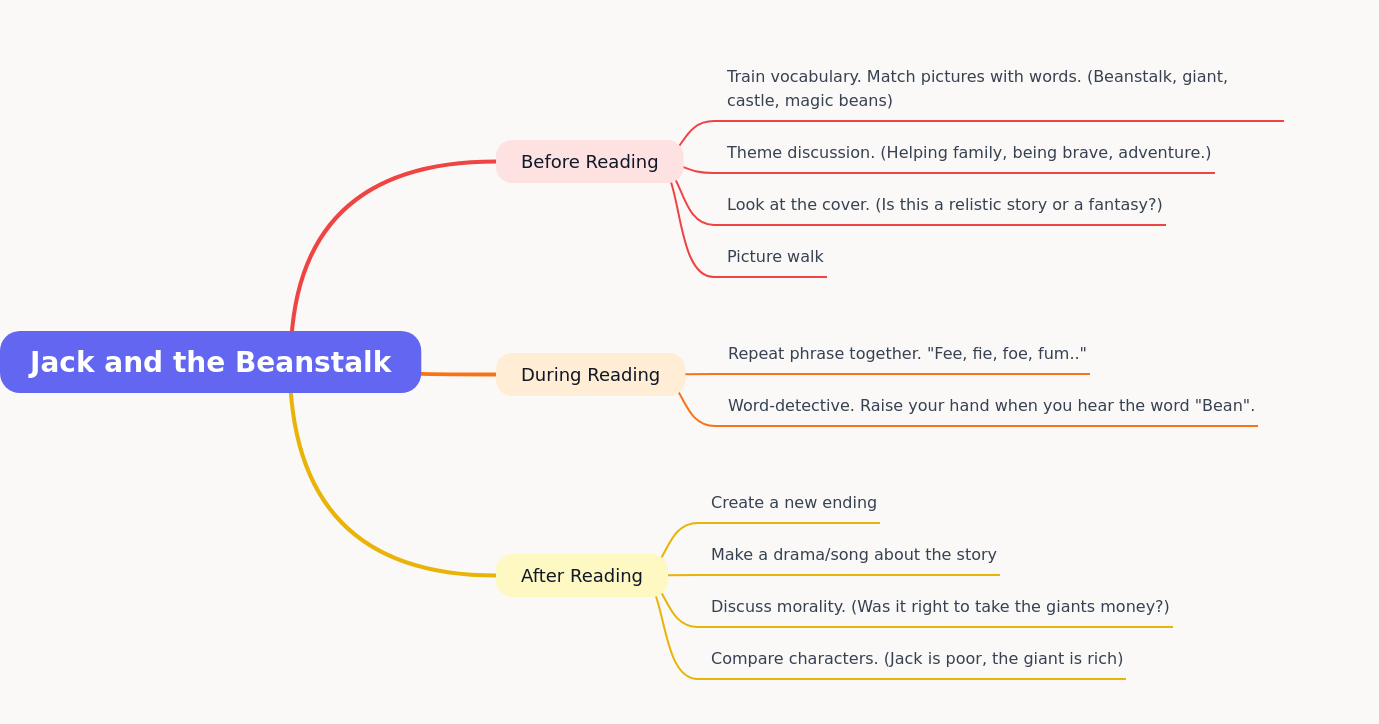 Reading Strategies for Jack and the Beanstalk
