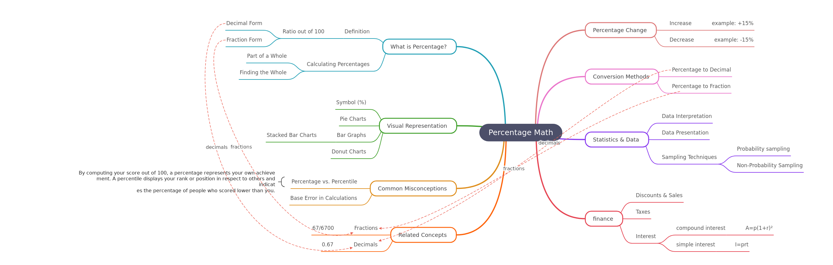 Mastering Percentage Math: A Comprehensive Guide