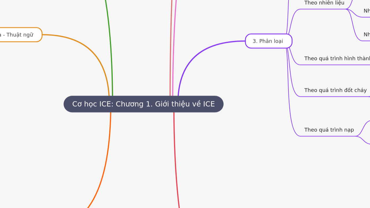 Mind Map:Cơ học ICE: Chương 1. Giới thiệu về ICE ...
