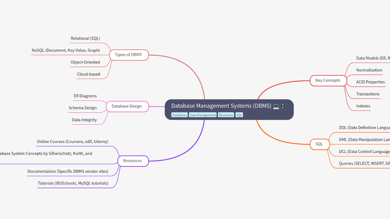 Database Management Systems (DBMS)
