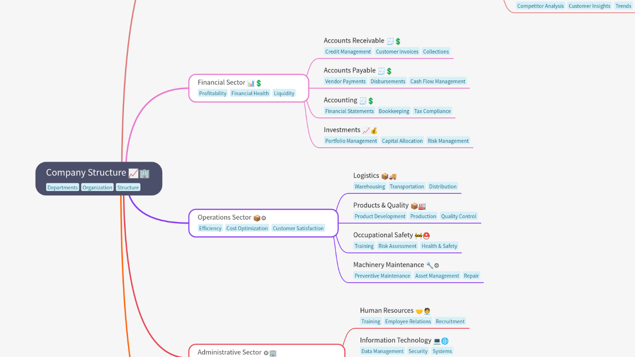 Mind Map:Company Structure ...