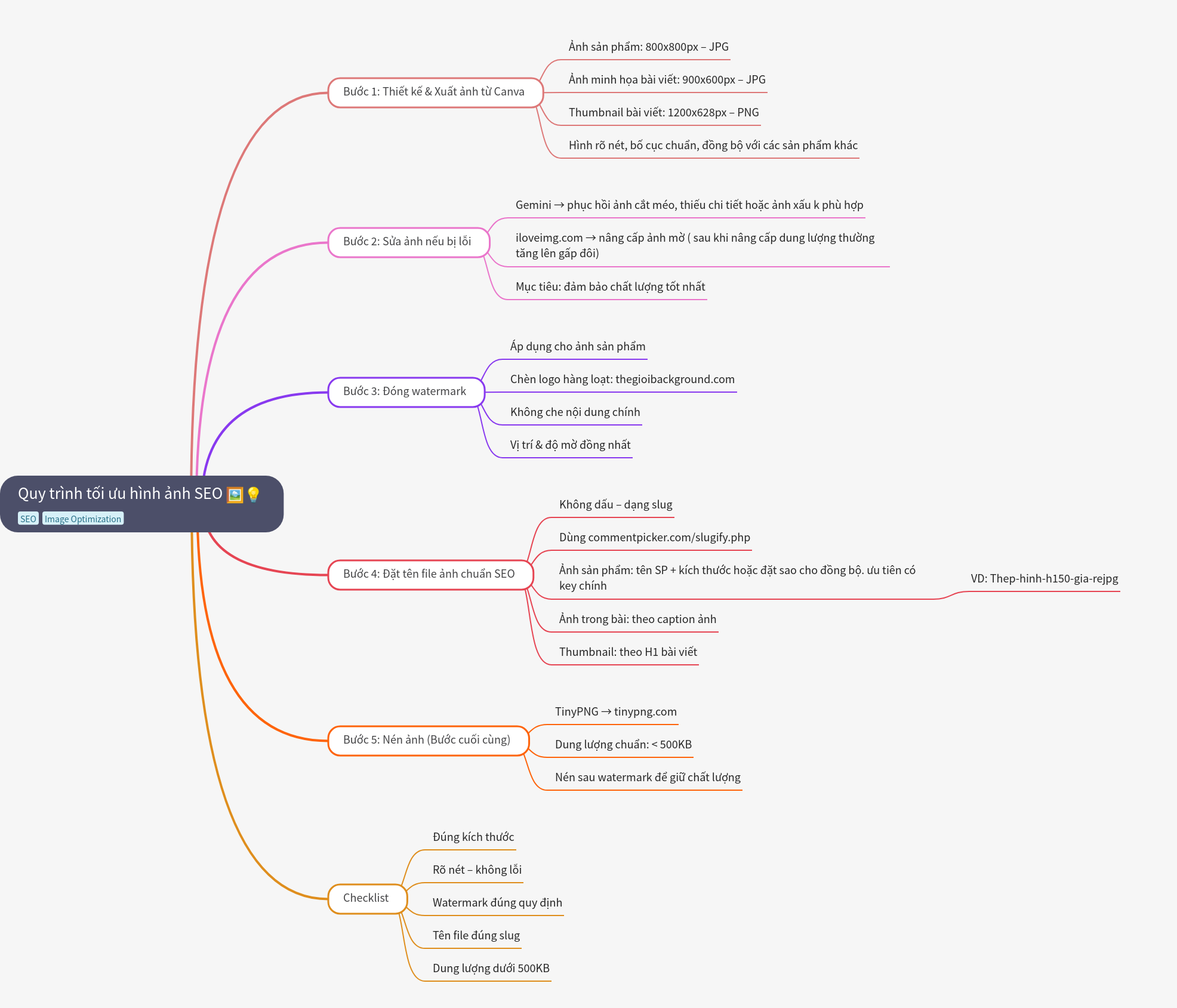 SEO Image Optimization Process Guide