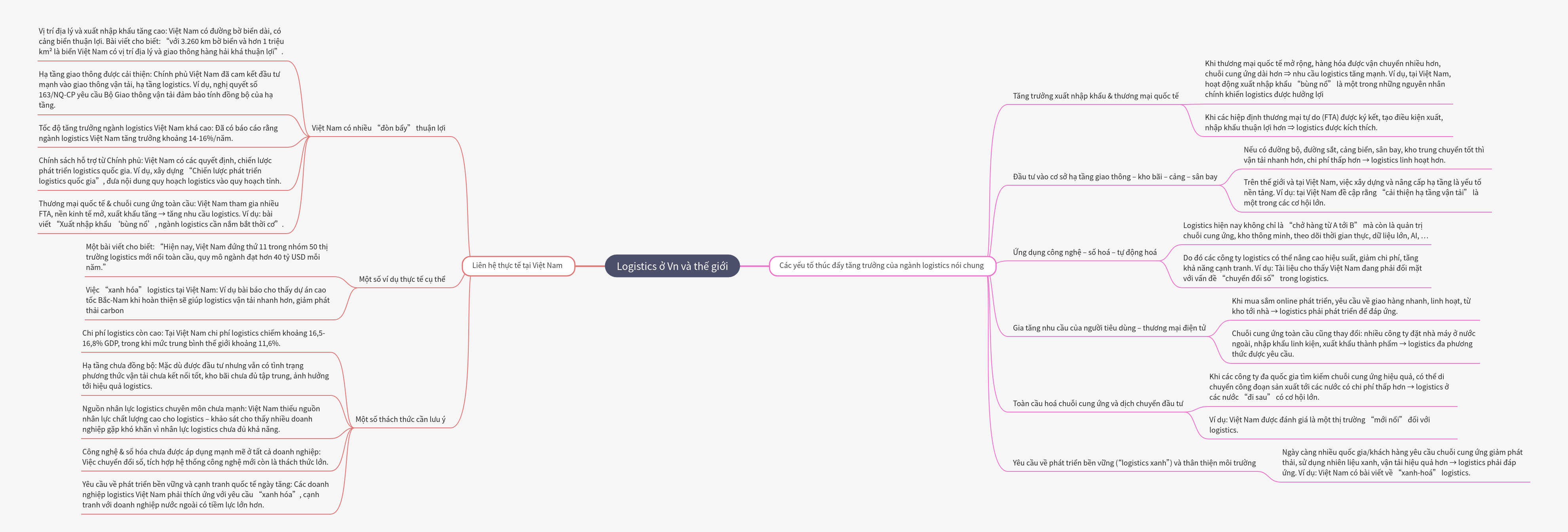 Logistics in Vietnam and Global Growth Drivers