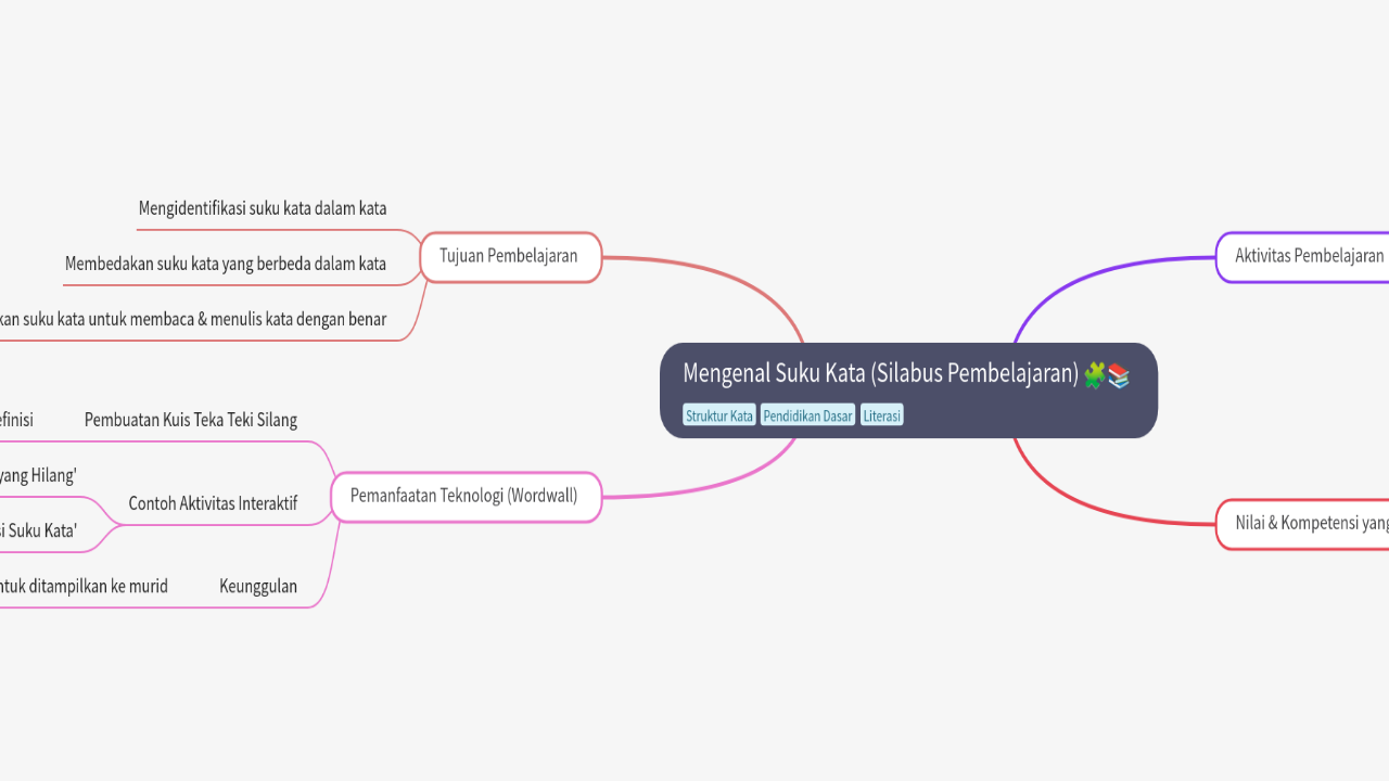 Mind Map:Mengenal Suku Kata (Silabus Pembelajaran) ...