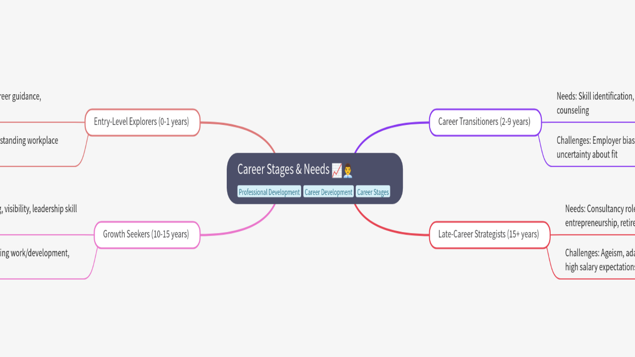 Mind Map:Career Stages & Needs ...