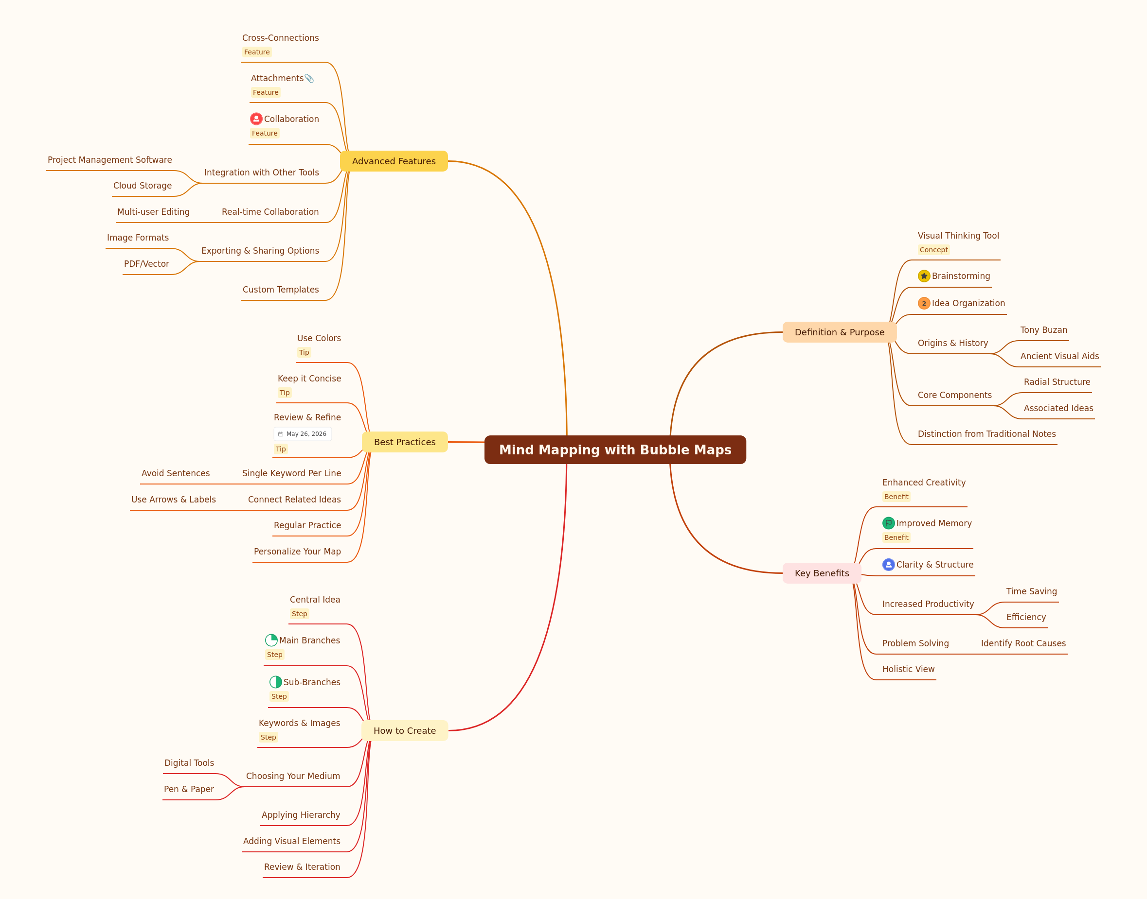Mind Mapping with Bubble Maps: A Comprehensive Guide