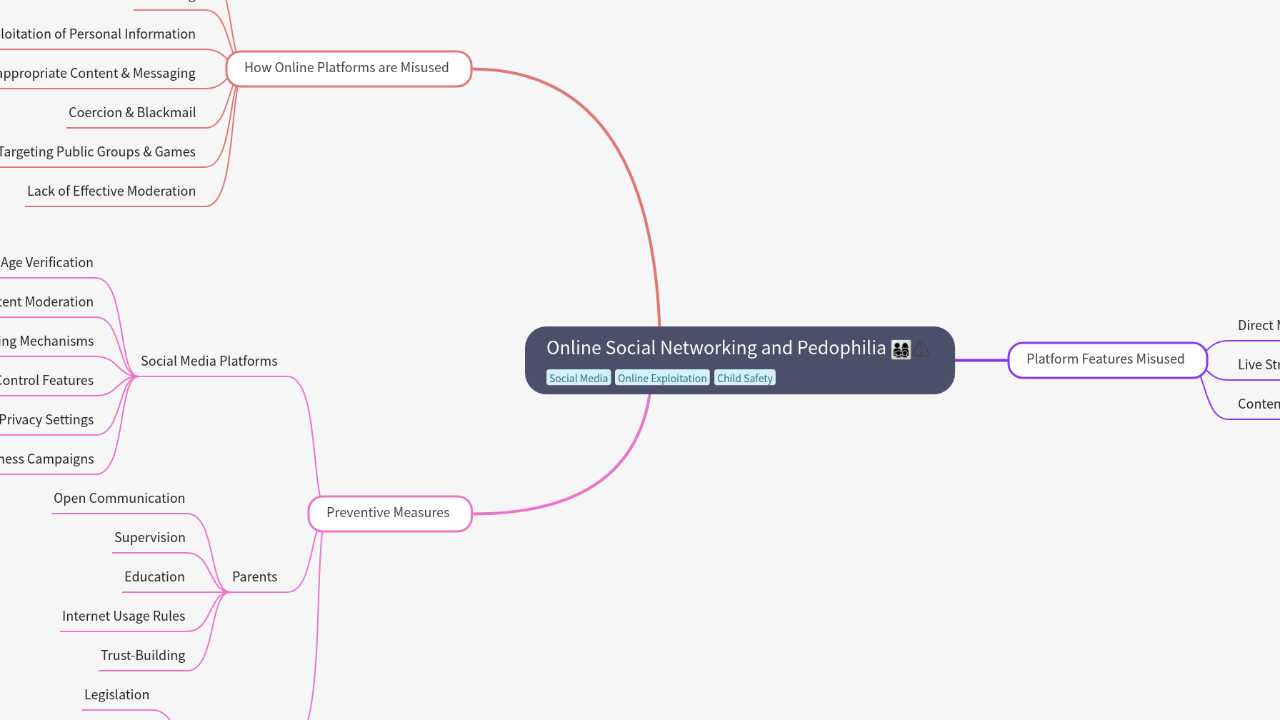 Mind Map:Online Social Networking and Pedophilia ...