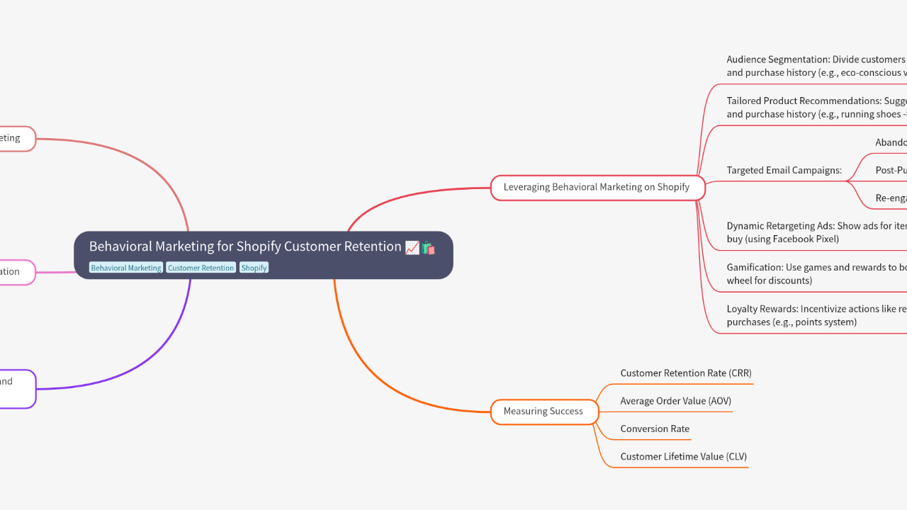 Mind Map:Behavioral Marketing for Shopify Customer Retention ...