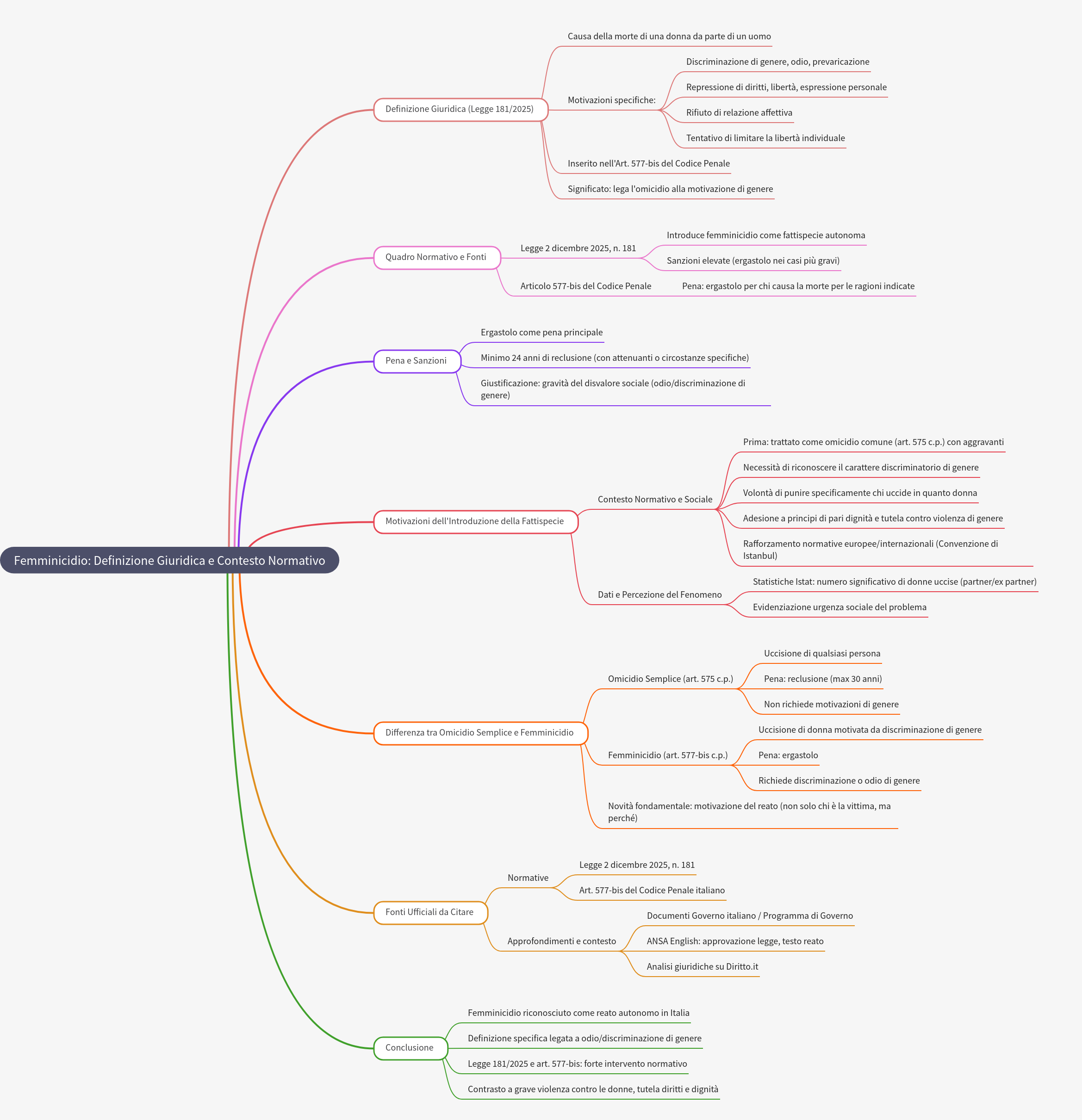 Femicide: Legal Definition and Normative Context in Italy