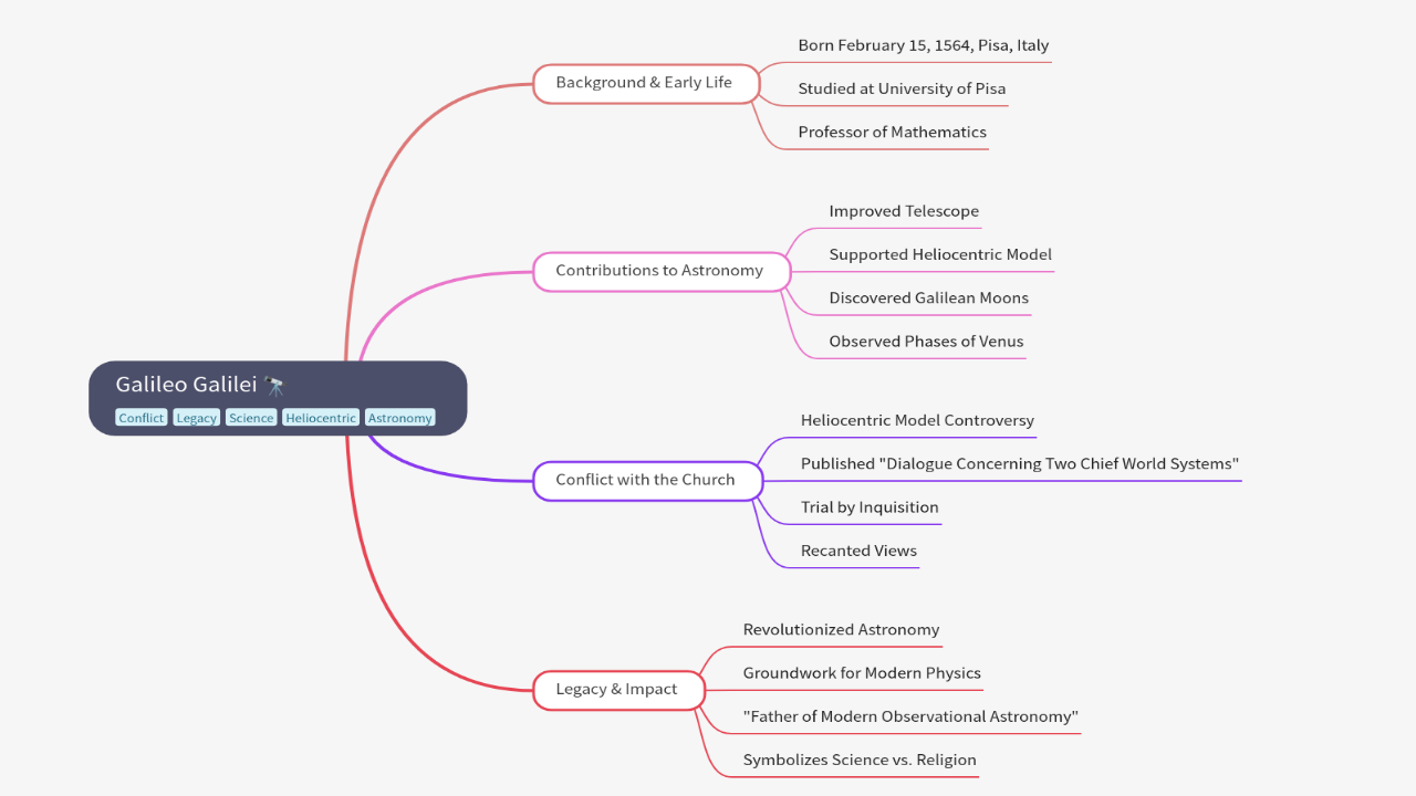 Mind Map:Galileo Galilei ...