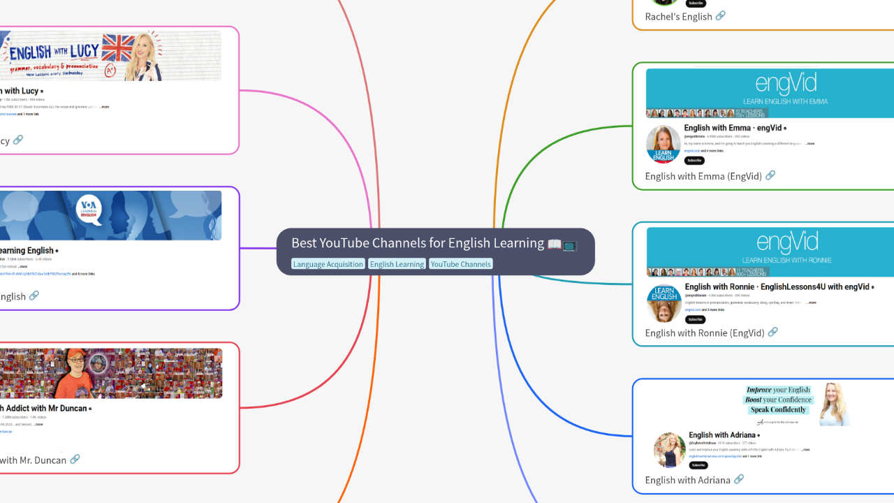 Mind Map:Best YouTube Channels for English Learning ...