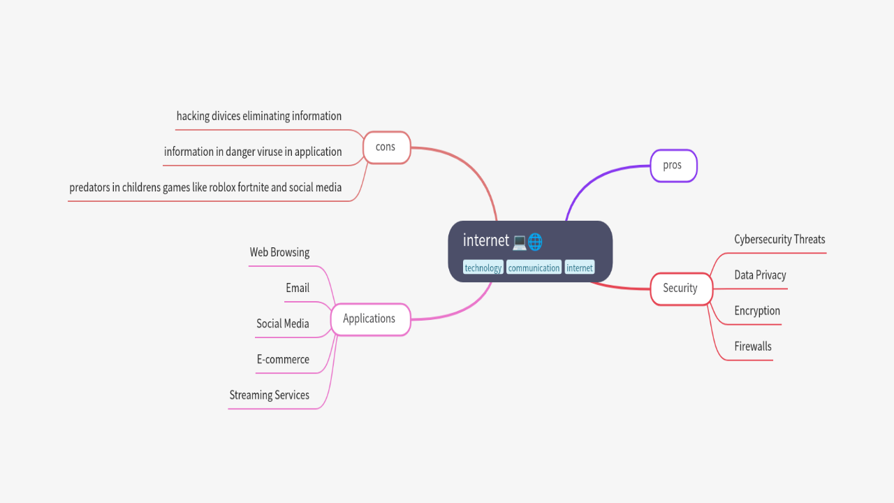 Mind Map:internet ...