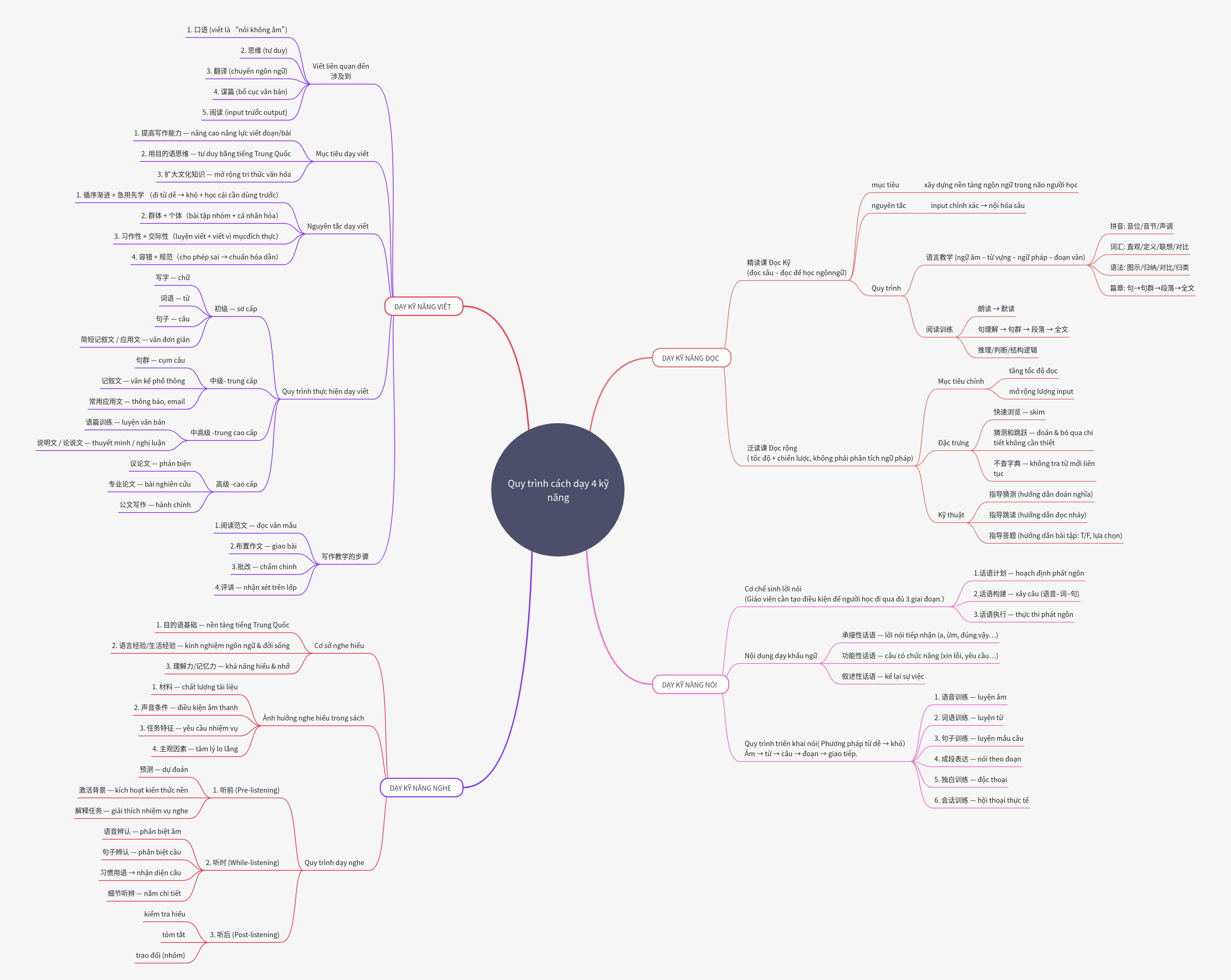 Teaching Four Core Language Skills Effectively