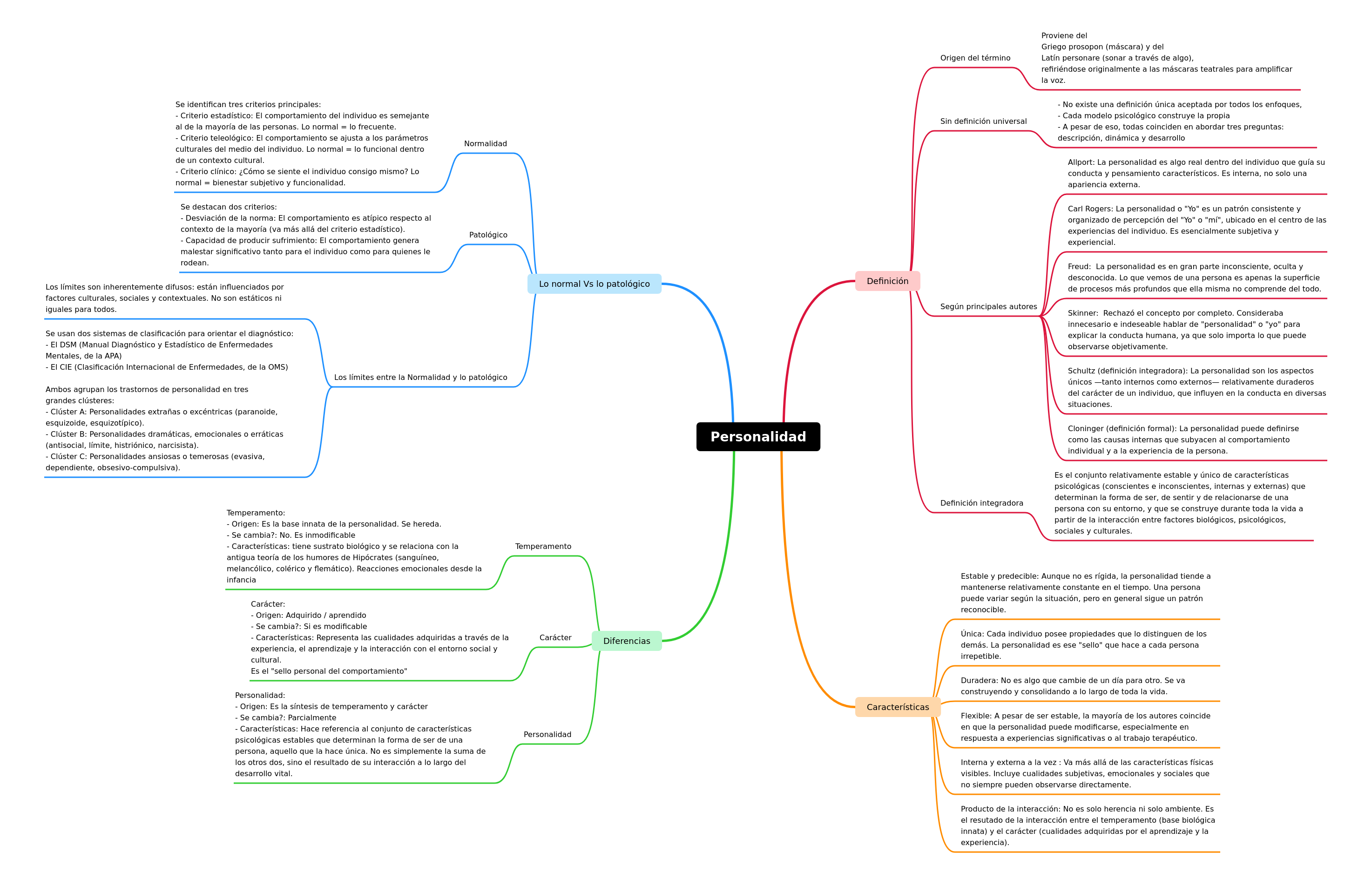 Understanding Personality: Core Concepts & Dynamics