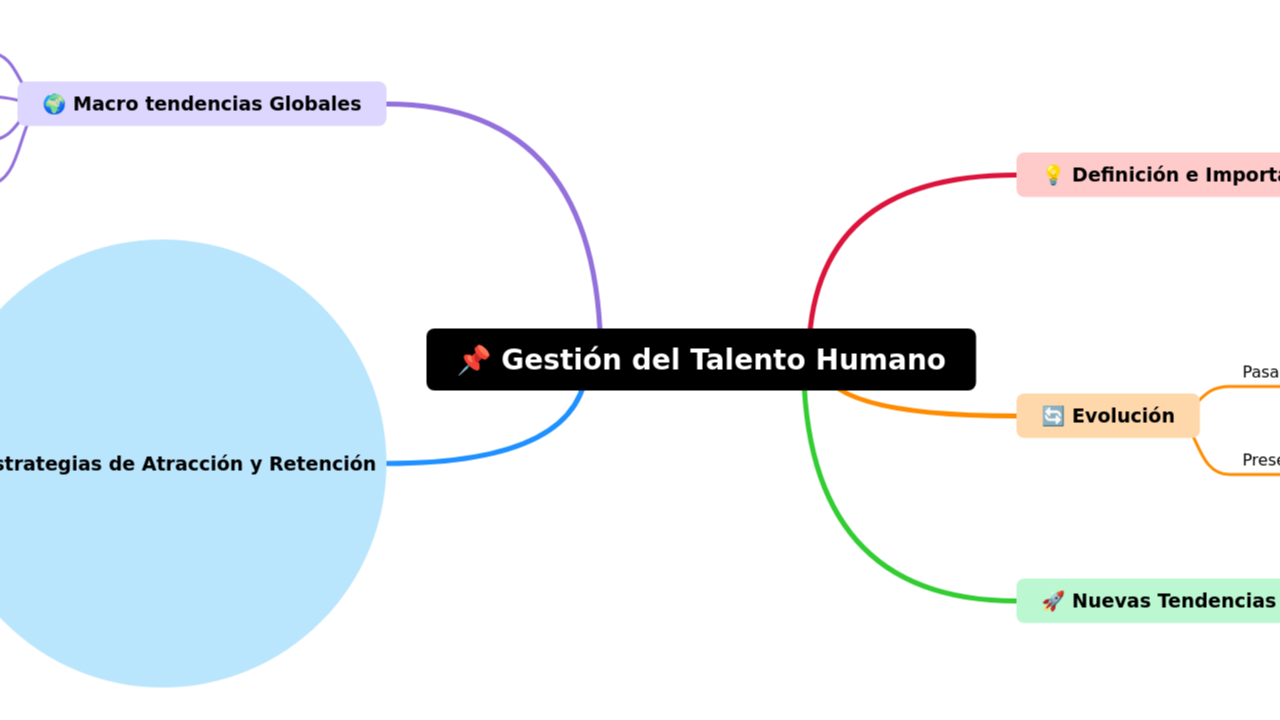 Mind Map:📌 Gestión del Talento Humano ...